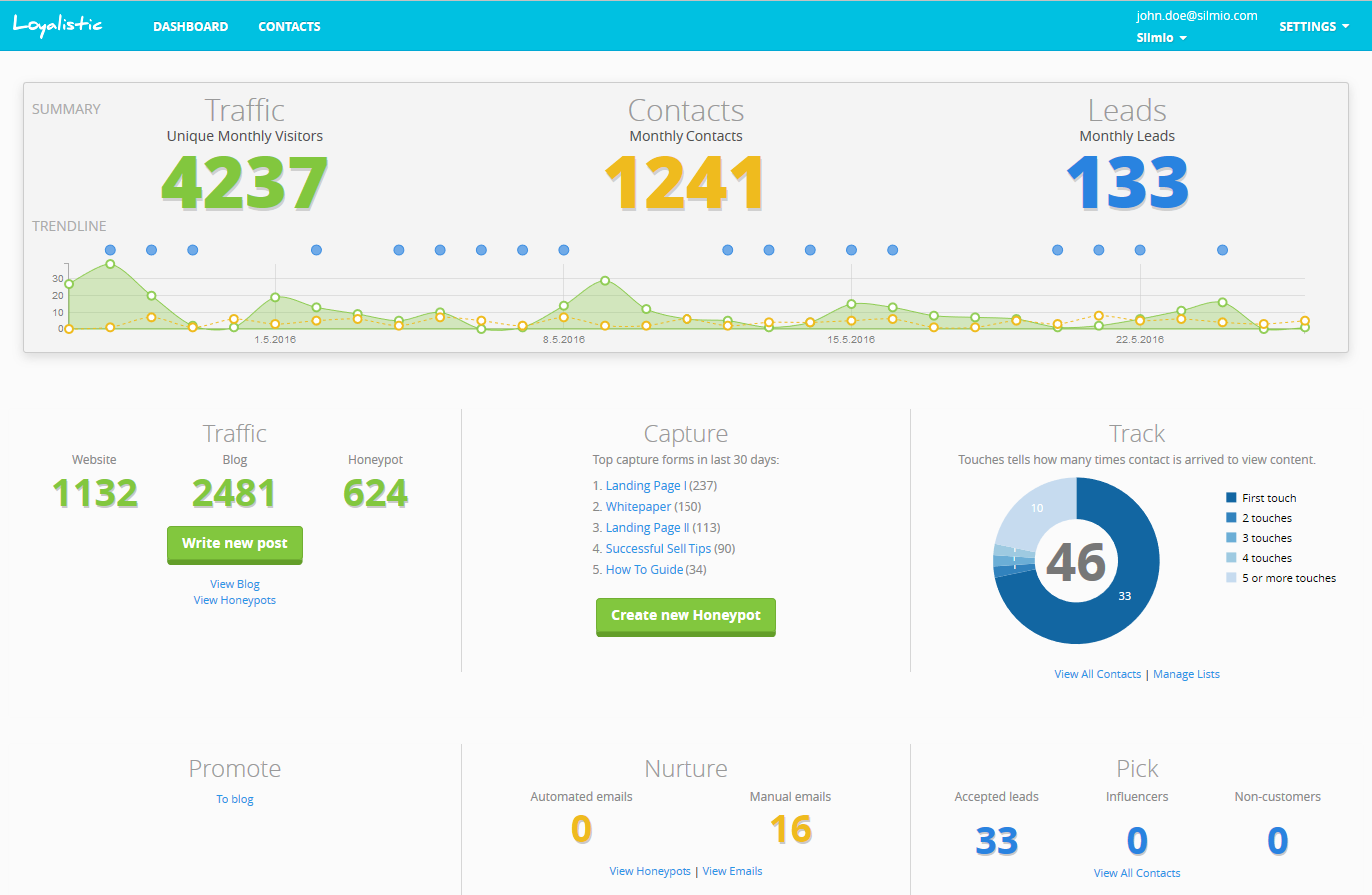 Core metrics of Inbound Marketing in Loyalistic